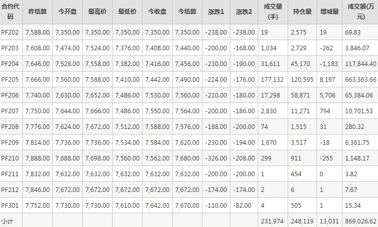 短纤PF期货每日行情表--郑州商品交易所(2.16)