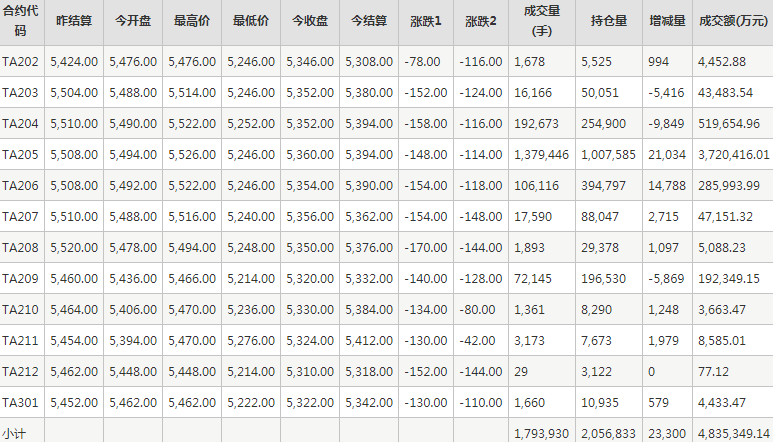 PTA期货每日行情表--郑州商品交易所(2.17)