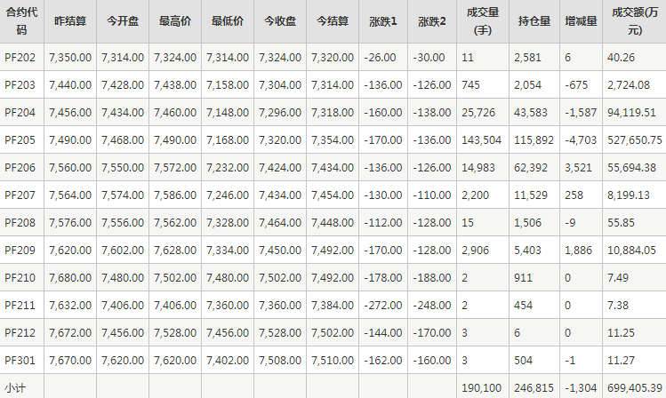 短纤PF期货每日行情表--郑州商品交易所(2.17)