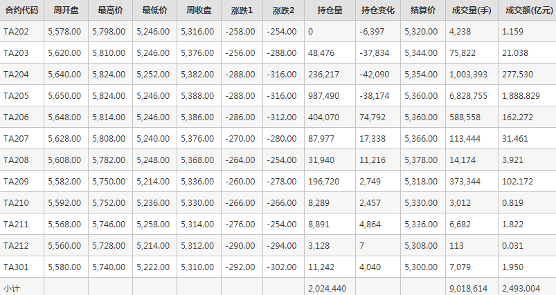 PTA期货每周行情--郑商所(2.14-2.18)