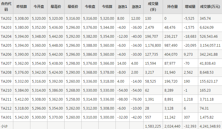 PTA期货每日行情表--郑州商品交易所(2.18)