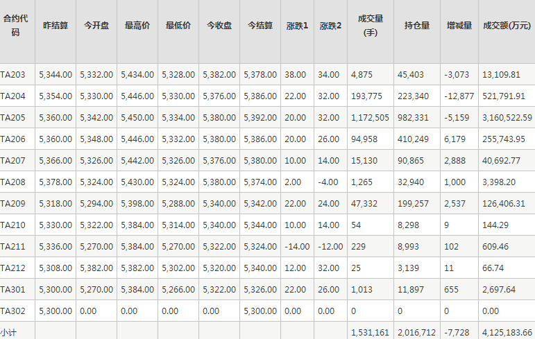 PTA期货每日行情表--郑州商品交易所(2.21)