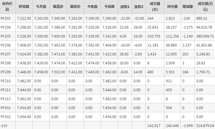 短纤PF期货每日行情表--郑州商品交易所(2.21)