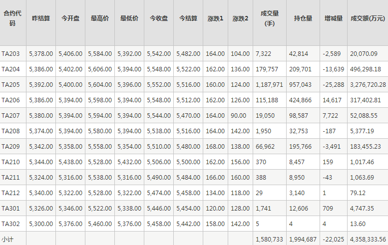 PTA期货每日行情表--郑州商品交易所(2.22)