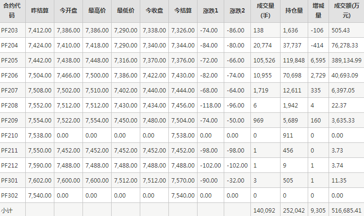 短纤PF期货每日行情表--郑州商品交易所(2.23)