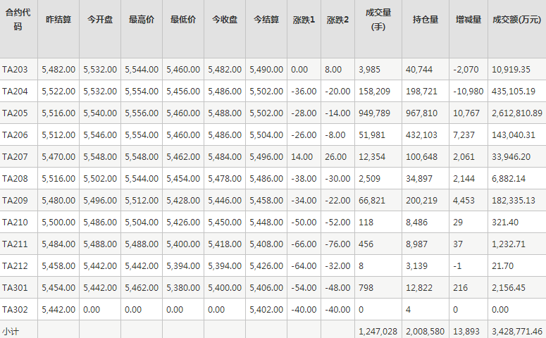 PTA期货每日行情表--郑州商品交易所(2.23)