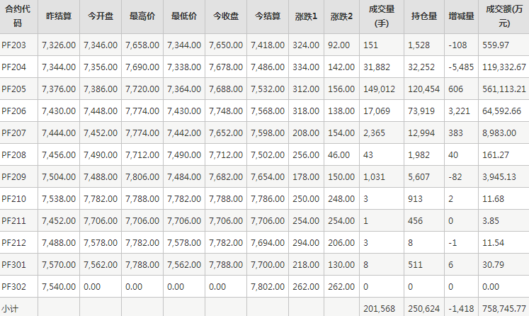 短纤PF期货每日行情表--郑州商品交易所(2.24)