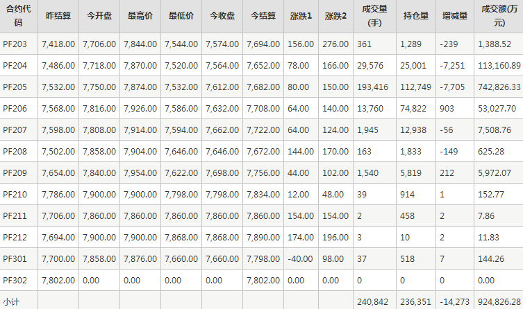 短纤PF期货每日行情表--郑州商品交易所(2.25)