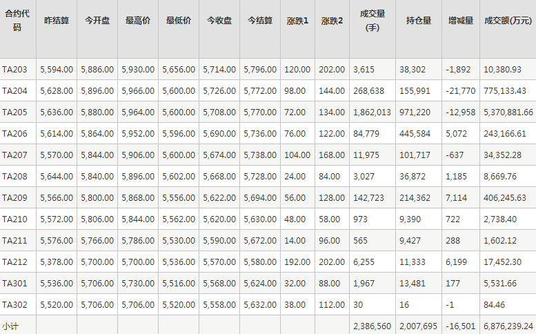 PTA期货每日行情表--郑州商品交易所(2.25)