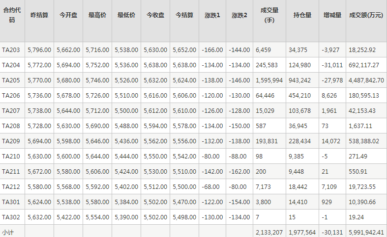 PTA期货每日行情表--郑州商品交易所(2.28)