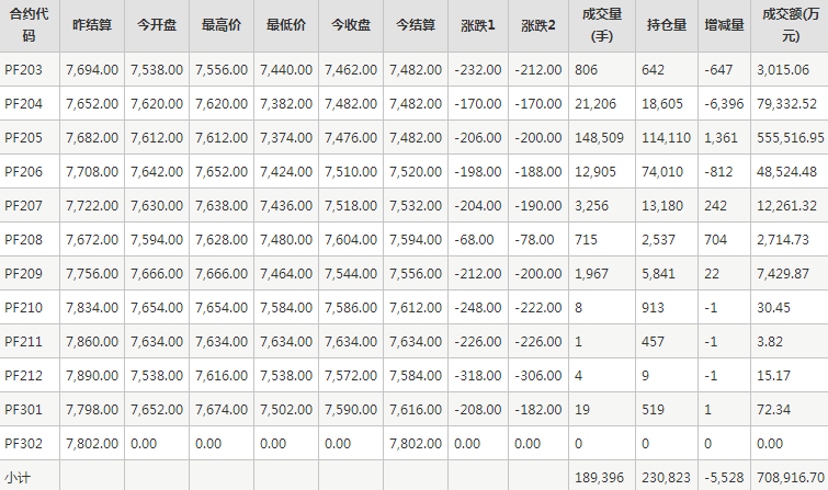 短纤PF期货每日行情表--郑州商品交易所(2.28)