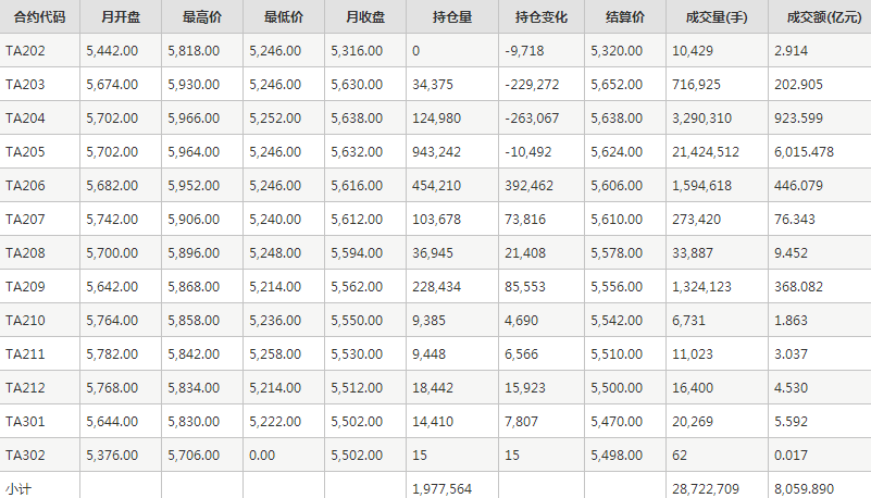 PTA期货每月行情--郑州商品交易所(202202)