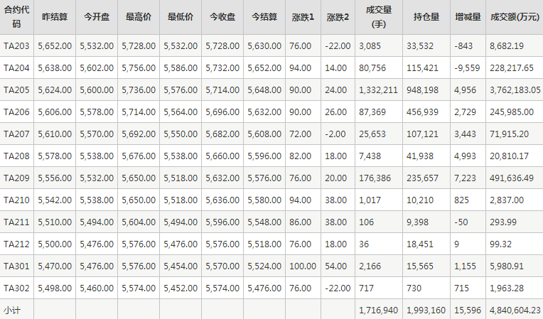 PTA期货每日行情表--郑州商品交易所(3.1)