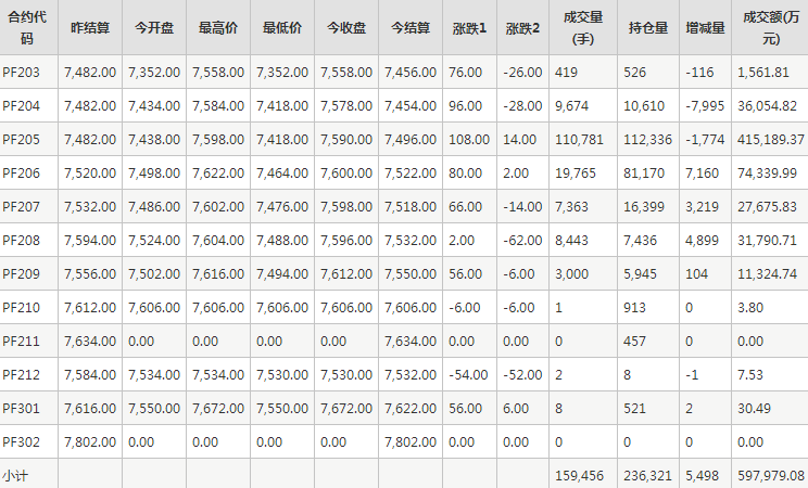 短纤PF期货每日行情表--郑州商品交易所(3.1)