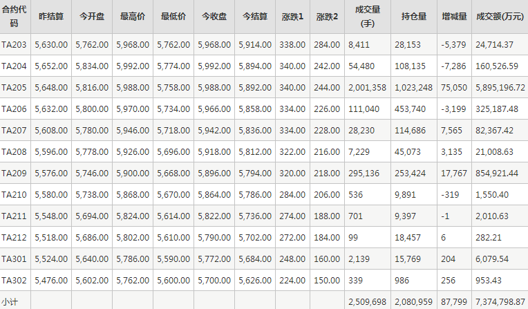 PTA期货每日行情表--郑州商品交易所(3.2)