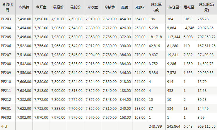 短纤PF期货每日行情表--郑州商品交易所(3.2)