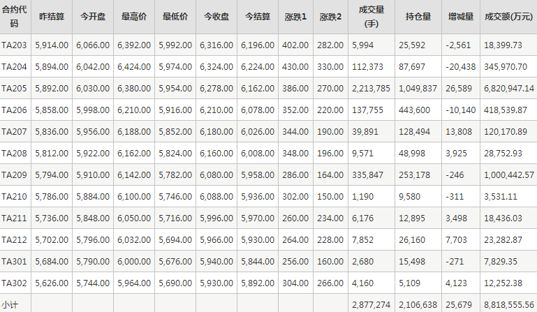 PTA期货每日行情表--郑州商品交易所(3.3)