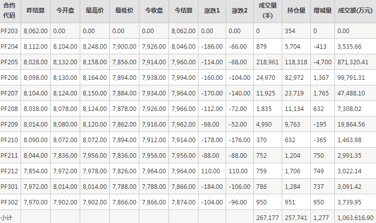 短纤PF期货每日行情表--郑州商品交易所(3.4)