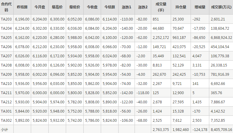 PTA期货每日行情表--郑州商品交易所(3.4)