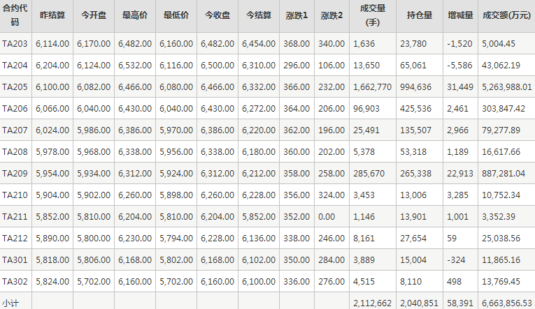 PTA期货每日行情表--郑州商品交易所(3.7)