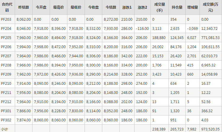 短纤PF期货每日行情表--郑州商品交易所(3.7)