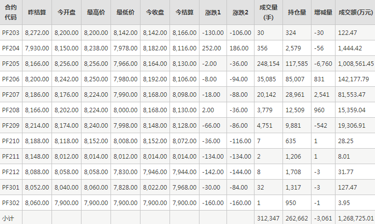 短纤PF期货每日行情表--郑州商品交易所(3.8)