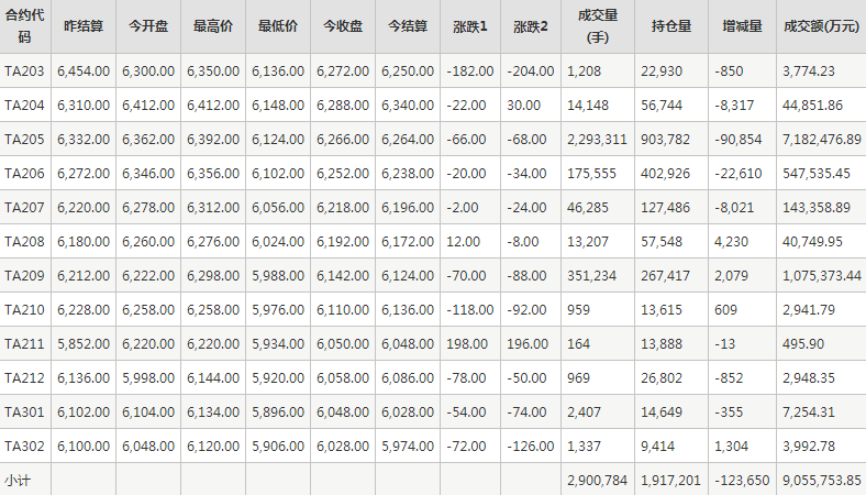 PTA期货每日行情表--郑州商品交易所(3.8)