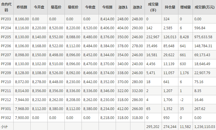 短纤PF期货每日行情表--郑州商品交易所(3.9)