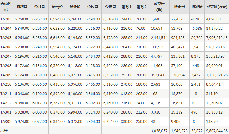 PTA期货每日行情表--郑州商品交易所(3.9)