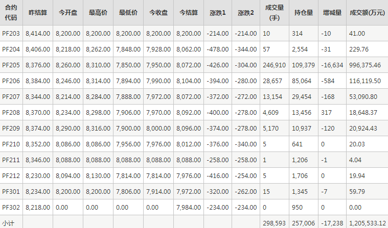 短纤PF期货每日行情表--郑州商品交易所(3.10)