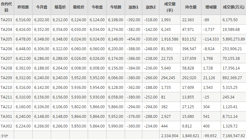 PTA期货每日行情表--郑州商品交易所(3.10)