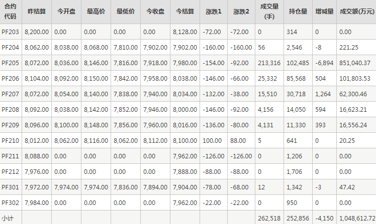 短纤PF期货每日行情表--郑州商品交易所(3.11)