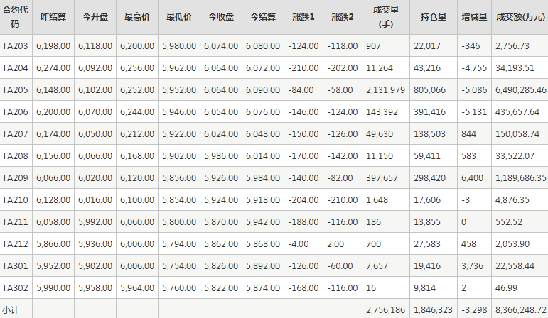 PTA期货每日行情表--郑州商品交易所(3.11)