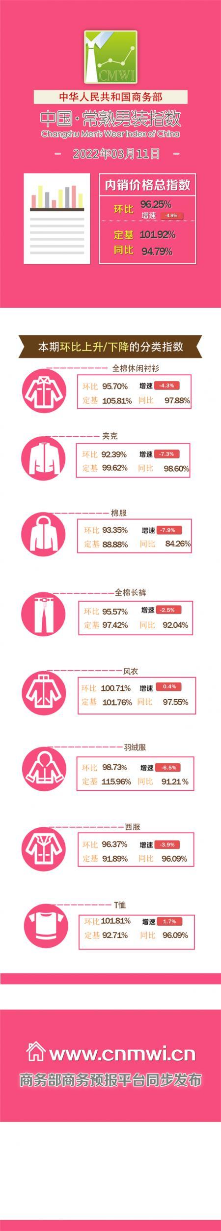 3月1旬中国·常熟男装内销价格指数发布