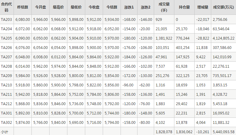 PTA期货每日行情表--郑州商品交易所(3.14)