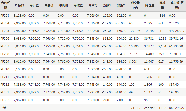 短纤PF期货每日行情表--郑州商品交易所(3.14)