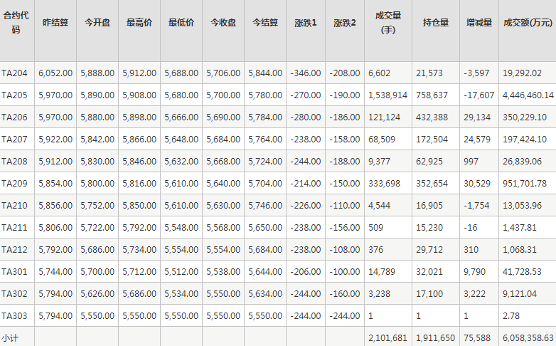 PTA期货每日行情表--郑州商品交易所(3.15)