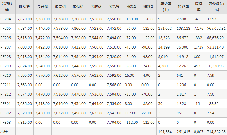 短纤PF期货每日行情表--郑州商品交易所(3.16)