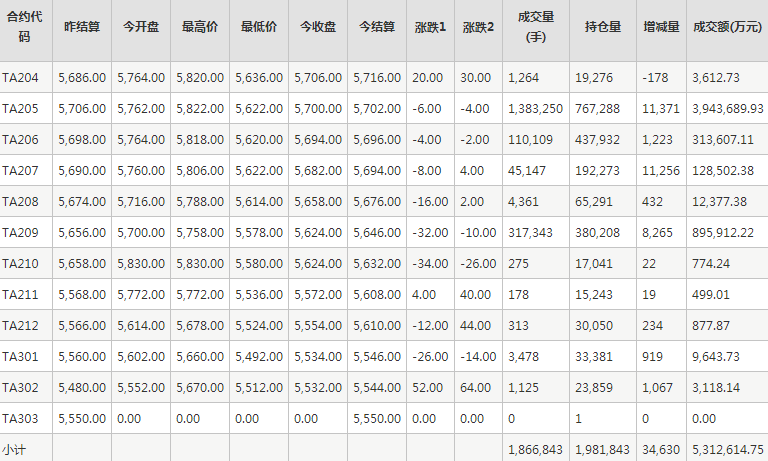 PTA期货每日行情表--郑州商品交易所(3.17)