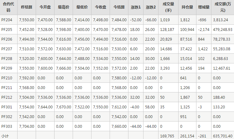短纤PF期货每日行情表--郑州商品交易所(3.17)