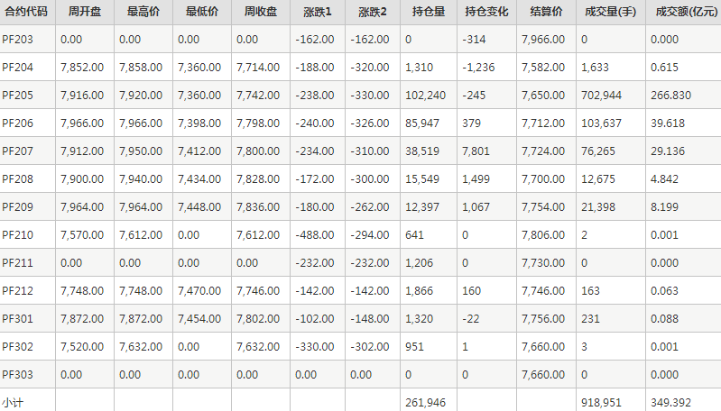 短纤PF期货每周行情--郑商所(3.14-3.18)