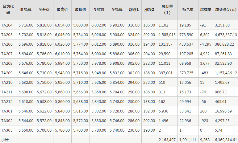 PTA期货每日行情表--郑州商品交易所(3.18)