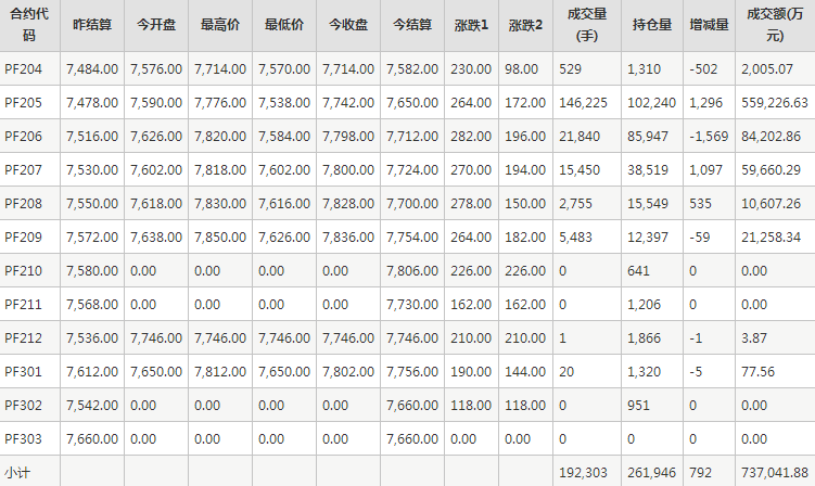 短纤PF期货每日行情表--郑州商品交易所(3.18)