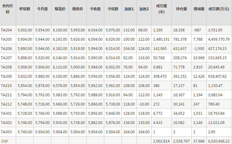 PTA期货每日行情表--郑州商品交易所(3.21)