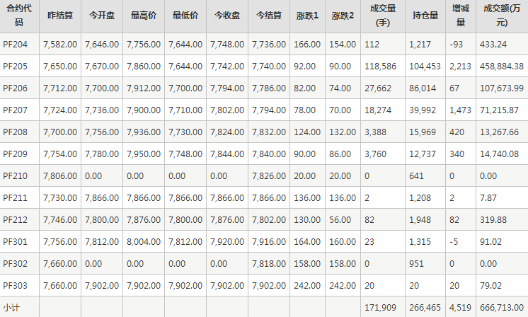 短纤PF期货每日行情表--郑州商品交易所(3.21)