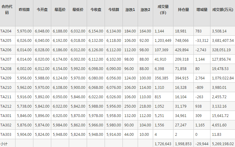 PTA期货每日行情表--郑州商品交易所(3.22)