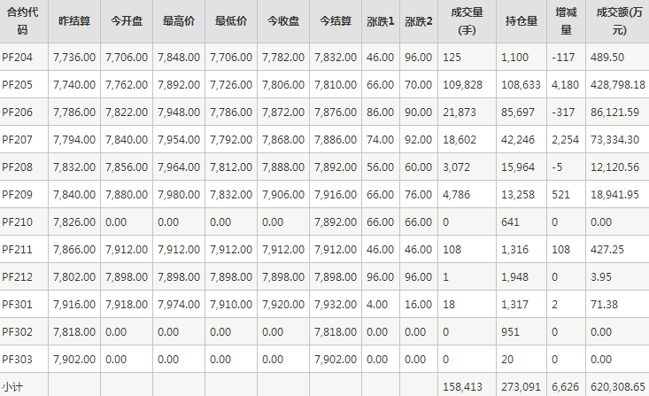 短纤PF期货每日行情表--郑州商品交易所(3.22)