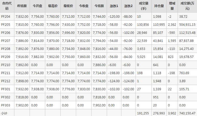 短纤PF期货每日行情表--郑州商品交易所(3.23)