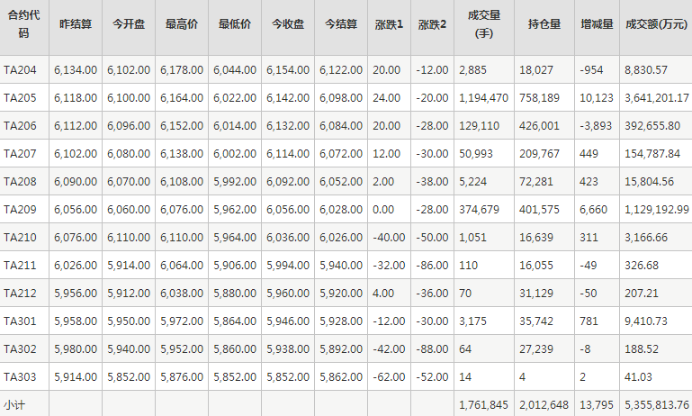 PTA期货每日行情表--郑州商品交易所(3.23)