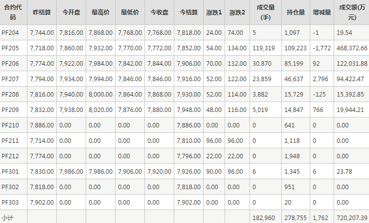 短纤PF期货每日行情表--郑州商品交易所(3.24)